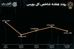 بازدهی بورس هفته / عقبگرد در ابتدای خرداد 