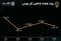 بازدهی بورس هفته / عقبگرد در ابتدای خرداد 