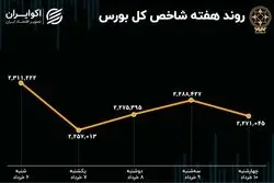 بازدهی بورس هفته / عقبگرد در ابتدای خرداد 