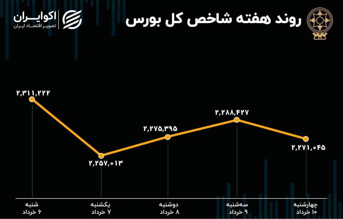 بازدهی بورس هفته / عقبگرد در ابتدای خرداد 