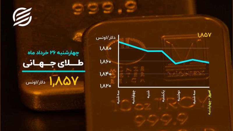 افت ادامه دار طلای جهانی