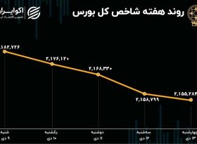 بازدهی بورس هفته / یک درصد کمتر 