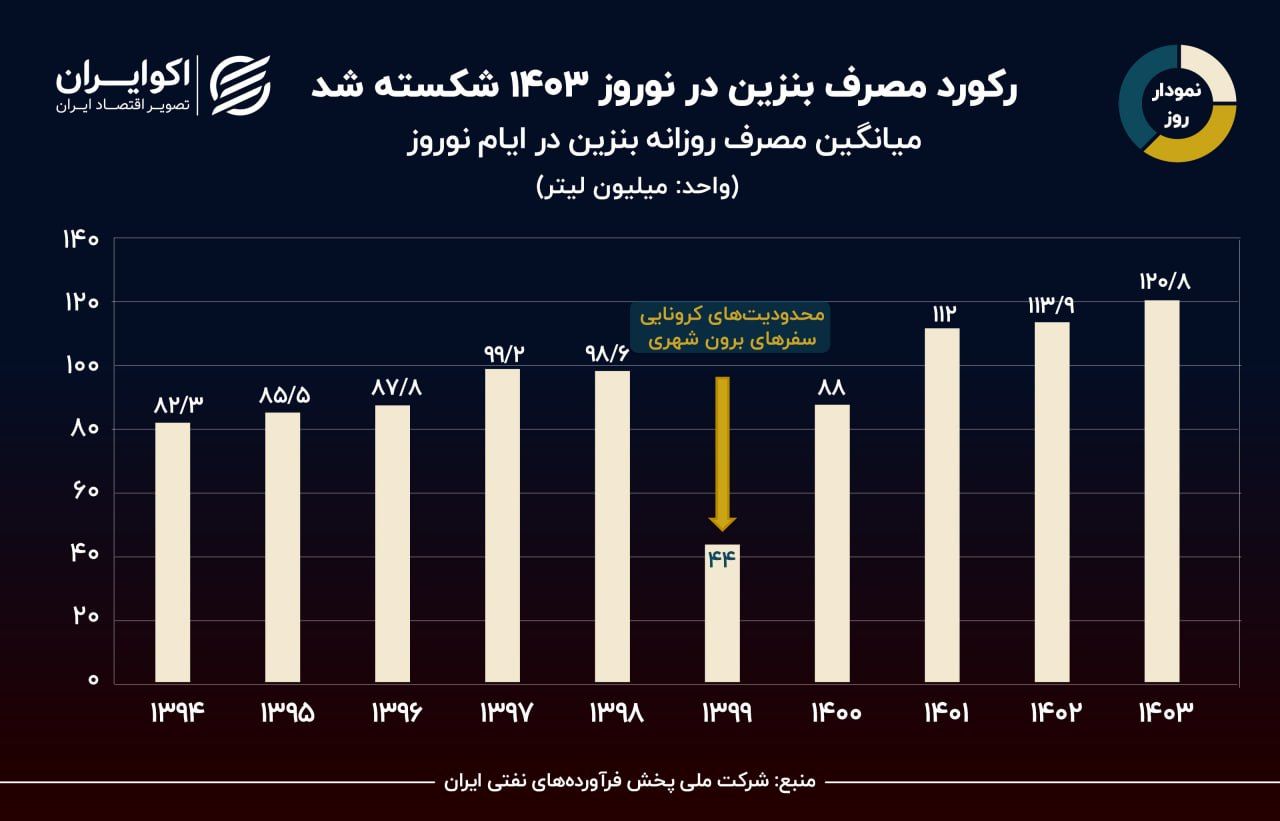 میانگین قیمت روزانه