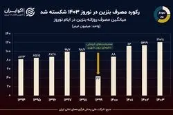نمودار روز: میانگین مصرف بنزین در ایام نوروز در یک دهه چقدر بوده است؟