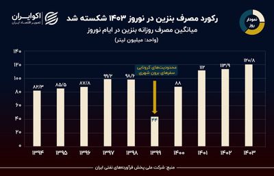 نمودار روز: میانگین مصرف بنزین در ایام نوروز در یک دهه چقدر بوده است؟