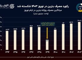 نمودار روز: میانگین مصرف بنزین در ایام نوروز در یک دهه چقدر بوده است؟