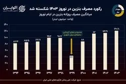 نمودار روز: میانگین مصرف بنزین در ایام نوروز در یک دهه چقدر بوده است؟