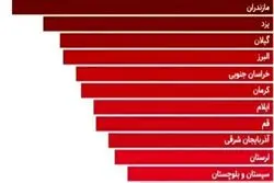 پولدارترین استانهای کشور کدامند؟