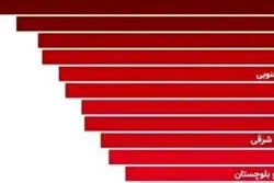 پولدارترین استانهای کشور کدامند؟
