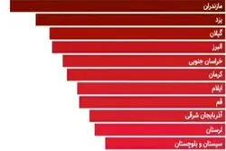 پولدارترین استانهای کشور کدامند؟