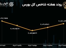 بازدهی بورس هفته / احیای بازار یا نوسان کوتاه مدت؟ 