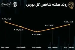 بازدهی بورس هفته / احیای بازار یا نوسان کوتاه مدت؟ 