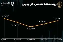 بازدهی بورس هفته / احیای بازار یا نوسان کوتاه مدت؟ 