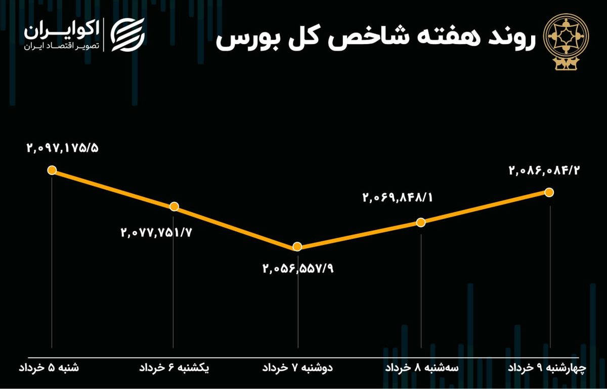 بازدهی بورس هفته / احیای بازار یا نوسان کوتاه مدت؟ 