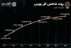 ورود سرمایه به بورس پس از 2 هفته 