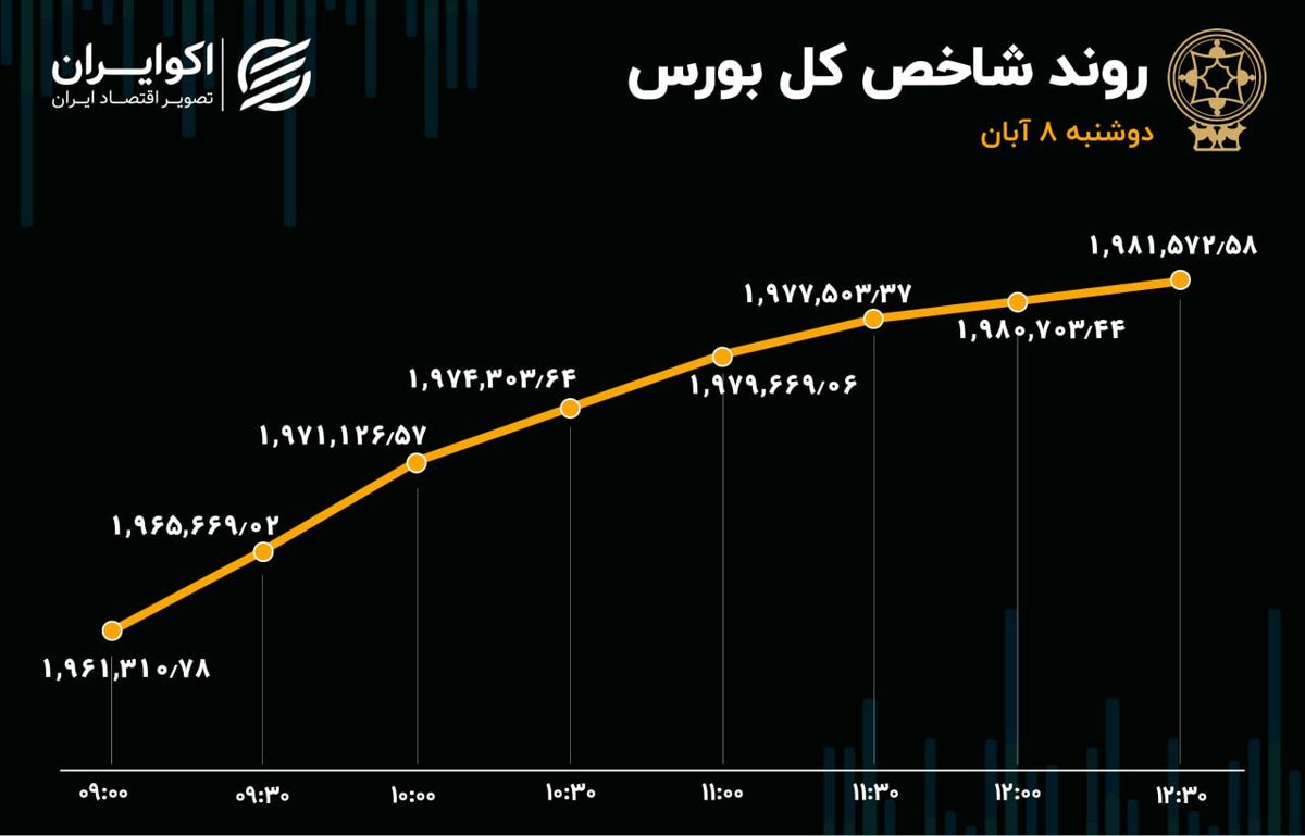 ورود سرمایه به بورس پس از 2 هفته 