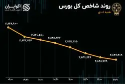 خروج پول از بورس به سمت بازارهای موازی