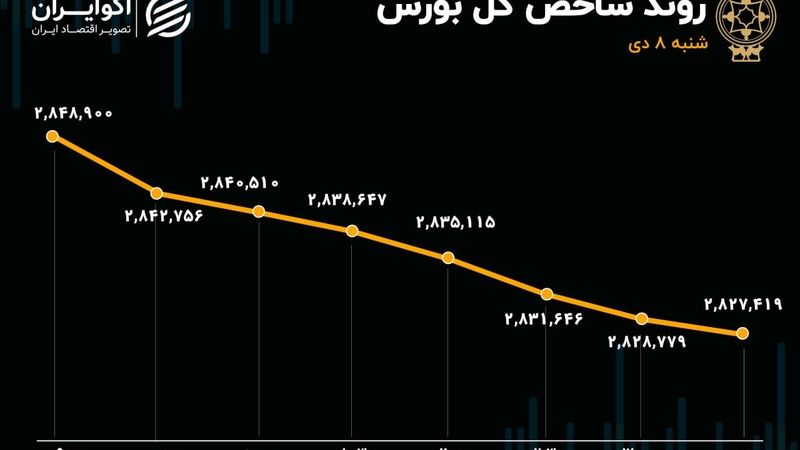 خروج همزمان پول از صندوق‌های درآمدثابت و سهام/ صندوق‌های طلا دوباره پرطرفدار شدند