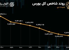 خروج پول از بورس به سمت بازارهای موازی