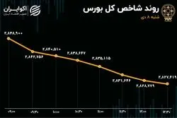 خروج پول از بورس به سمت بازارهای موازی
