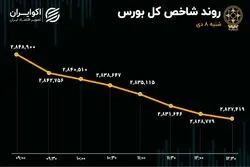 خروج پول از بورس به سمت بازارهای موازی