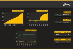 تغییر جهت جریان نقدینگی؛ اولین نشانه‌های احتیاط در سطوح اوج