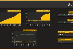 تغییر جهت جریان نقدینگی؛ اولین نشانه‌های احتیاط در سطوح اوج