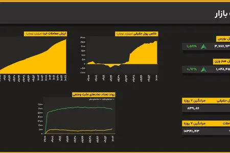تغییر جهت جریان نقدینگی؛ اولین نشانه‌های احتیاط در سطوح اوج