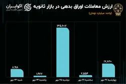 رونق اوراق بدهی در بازار سهام 