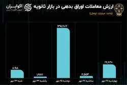 رونق اوراق بدهی در بازار سهام 