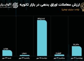 رونق اوراق بدهی در بازار سهام 