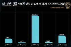 رونق اوراق بدهی در بازار سهام 