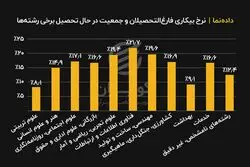 نرخ بیکاری فارغ التحصیلان و جمعیت در حال تحصیل برخی رشته ها