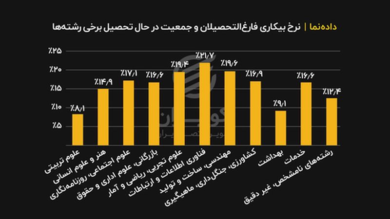 نرخ بیکاری فارغ التحصیلان و جمعیت در حال تحصیل برخی رشته ها