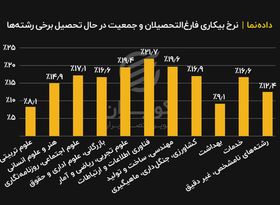 نرخ بیکاری فارغ التحصیلان و جمعیت در حال تحصیل برخی رشته ها