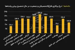 نرخ بیکاری فارغ التحصیلان و جمعیت در حال تحصیل برخی رشته ها