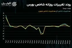 روند کند معاملات سهامی ادامه دارد!/ چرا حمایت‌ها کارساز نمی‌شود؟