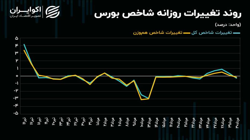 روند کند معاملات سهامی ادامه دارد!/ چرا حمایت‌ها کارساز نمی‌شود؟