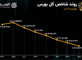 رشد خرید و فروش سهام / ثبت سیزدهمین روز خروج سرمایه از بورس