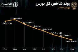 رشد خرید و فروش سهام / ثبت سیزدهمین روز خروج سرمایه از بورس