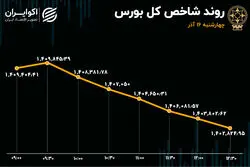 رشد خرید و فروش سهام / ثبت سیزدهمین روز خروج سرمایه از بورس