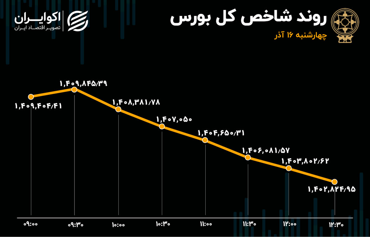 رشد خرید و فروش سهام / ثبت سیزدهمین روز خروج سرمایه از بورس