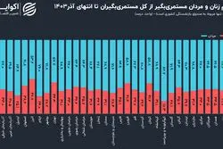 بازنشستگی در ایران مردانه است