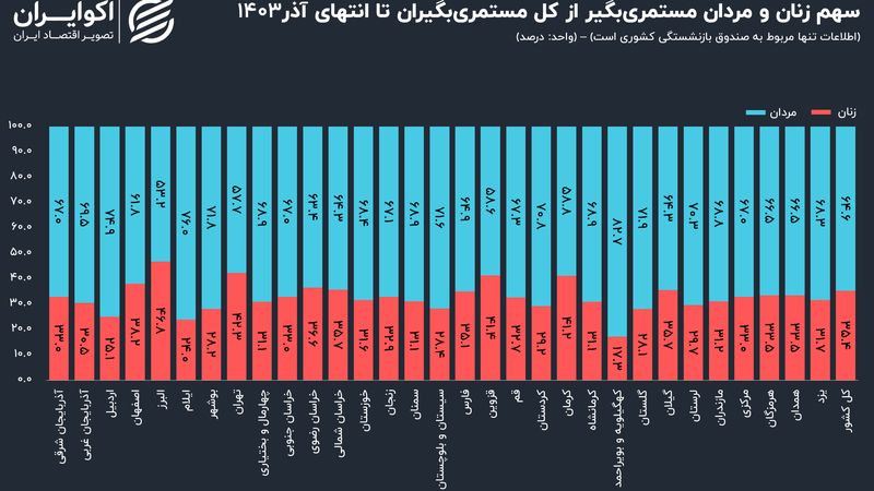 بازنشستگی در ایران مردانه است