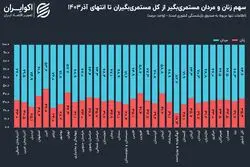 بازنشستگی در ایران مردانه است
