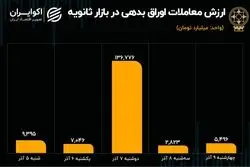 کارنامه معاملات اوراق در بورس تهران