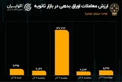 کارنامه معاملات اوراق در بورس تهران