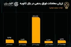کارنامه معاملات اوراق در بورس تهران