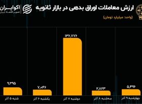 کارنامه معاملات اوراق در بورس تهران