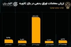 کارنامه معاملات اوراق در بورس تهران